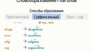 Словообразование глаголов (7 класс, видеоурок-презентация)