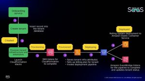 Show Me SaaS (EP3) - SaaS Onboarding Automation: Fact or Friction