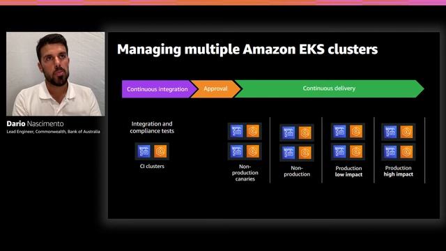 AWS re:Invent 2020: GitOps compliant: How CommBank multiplied Amazon EKS clusters смотреть онлайн