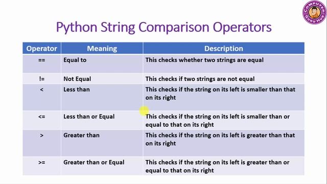 String Operators in Python | String Basic Operators | String Comparison/Logical Operators in Python