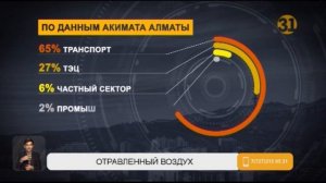 Алматы задыхается! Как предотвратить экологическую катастрофу в мегаполисе?