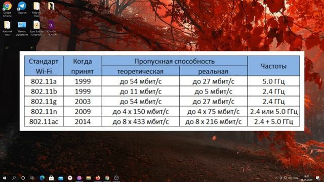 Режим работы Wi Fi сети. Версии Wi-Fi - Стандарт IEEE 802.11