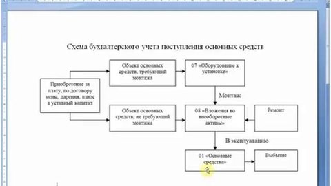 Бухгалтерский учет. Схема учета поступления основных средств. Бухучет