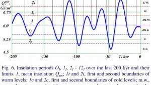 Insolation Periods of Climate Change as a Means of Solving Cryospheric Puzzles.