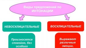 Виды предложений по интонации 3 класс