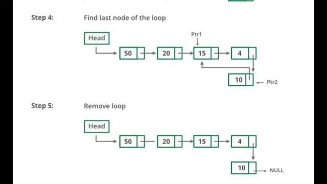 Q3 : Interview Question: Detect and remove loop from a linked list смотреть онлайн