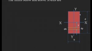 How to find Moment of Inertia of rectangular section