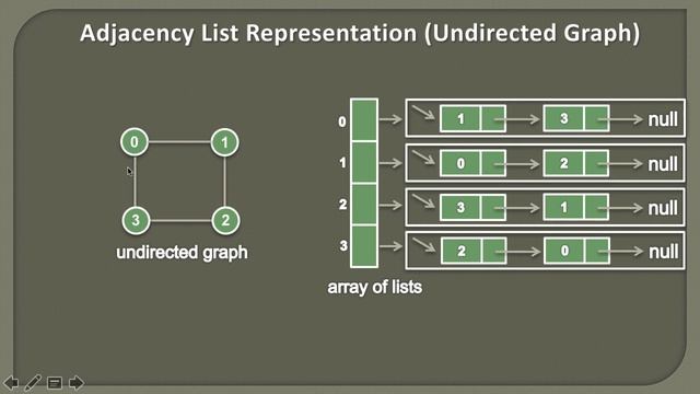 Adjacency List Representation of Graph in Java смотреть онлайн