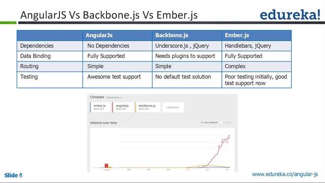 Why Angular.js | Angular.js Job Trends | Angular.js Tutorial for Beginners | Edureka