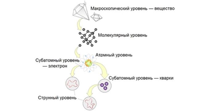 Теория струн | самое простое объяснение