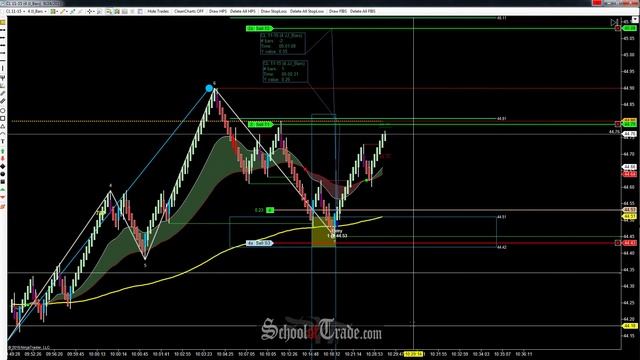WAVE Pattern Trading The Crude Oil Futures; SchoolOfTrade.com