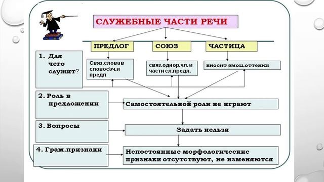 Самостоятельные части речи 5 класс примеры Что такое СЛУЖЕБНЫЕ ЧАСТИ РЕЧИ в русском языке? - смотреть видео онлайн от "Секр
