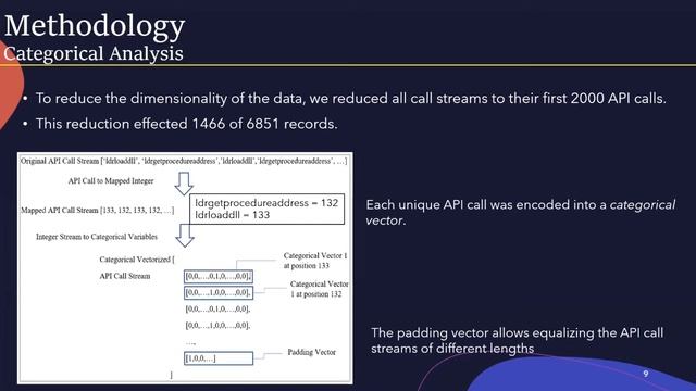 Convolutional Neural Network for Malware Classification Based on API Call Sequence смотреть онлайн