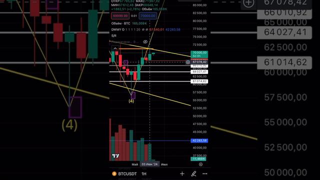 🟢 ТЕХНИЧЕСКИЙ АНАЛИЗ #BTC 10.06.2024  #инвестиции #btc2024 #биткоин2024 #trading #акции #bitcoin