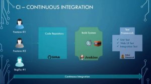 DevOps: CI/CD Introduction (Continuous Integration, Continuous Delivery, Continuous Deployment)