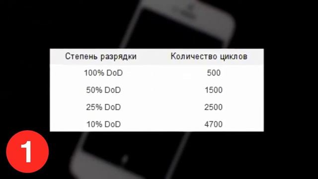 КАК  ПРАВИЛЬНО ЗАРЯЖАТЬ ГАДЖЕТЫ. Какие ПРАВИЛА зарядки увеличивают срок службы аккумуляторов