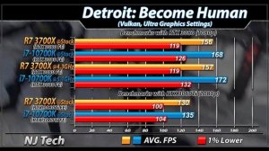 Ryzen 7 3700X Vs. i7-10700K | Stock and Overclock | RTX 3080 and RTX 3060 Ti Benchmarks