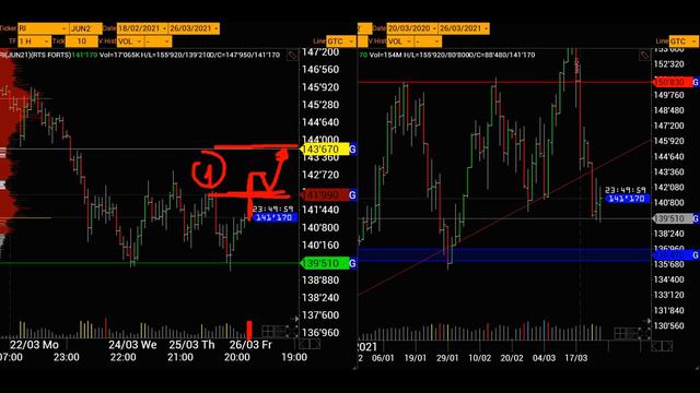 26/03/21 Утренний экспресс обзор фьючерсы на РТС (Ri) смотреть онлайн