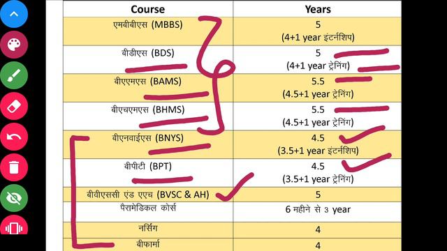 Biology Students 12th  के बाद क्या करे (Hindi/English)
