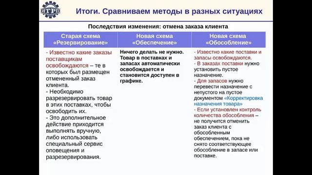 Система обеспечения потребностей в 1С ERP. Итоги. Сравниваем методы в разных ситуациях смотреть онлайн