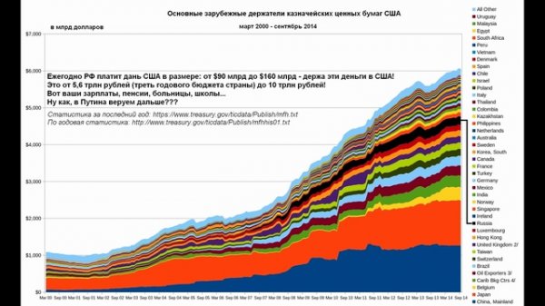 Америка платит дань