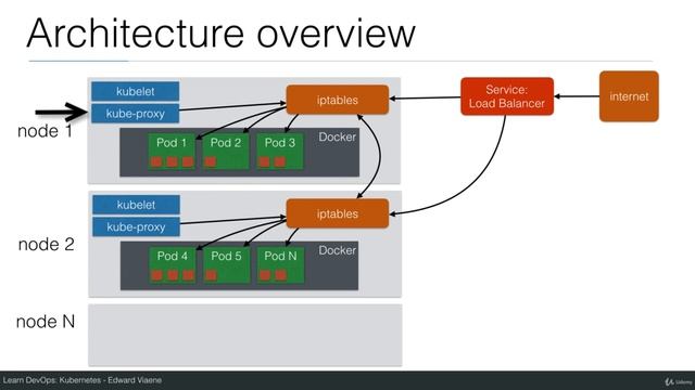 Kubernetes Node Architecture