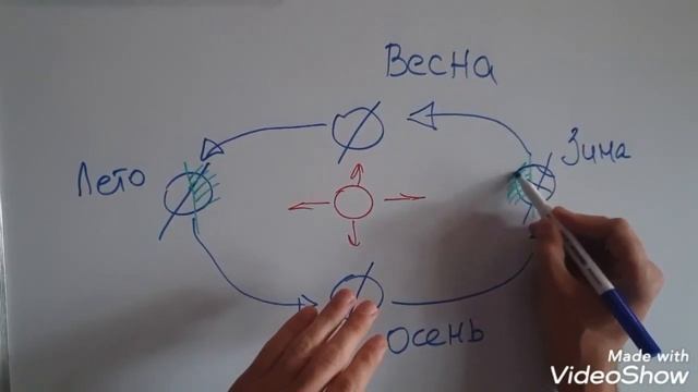 Что такое солнцестояние и равноденствие?