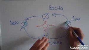 Что такое солнцестояние и равноденствие?