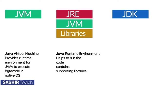 JVM JDK JRE Differences Hindi Urdu #java #programming #computerscience смотреть онлайн