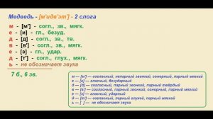 Звуко – буквенный (фонетический) разбор к слову медведь