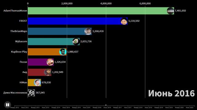 БРАЙН МАПС НОМЕР 1!!! ТОП 10 ЮТУБЕРОВ РОССИИ ПО ПОДПИСЧИКАМ 2012-2020