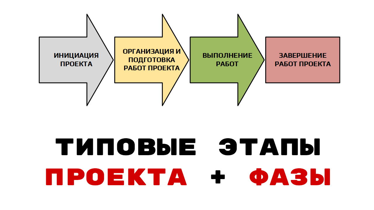 На каких этапах можно презентовать проект