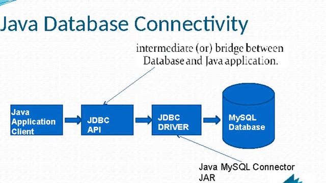 Java Database Connectivity: #1 смотреть онлайн