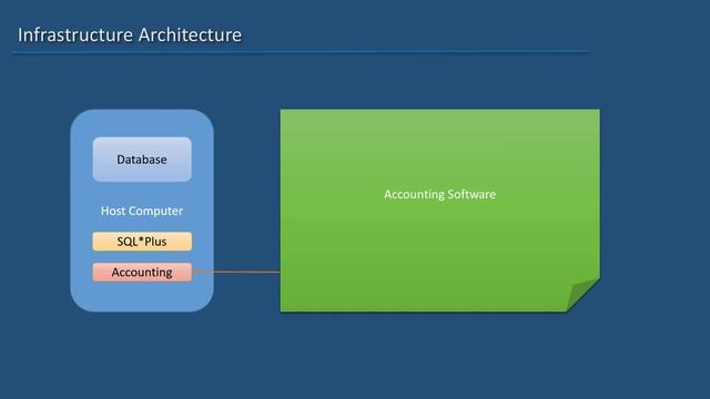 Oracle SQL - Client Server Architecture - Lesson 05