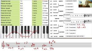 Построение интервалов от звука. Вебинар по сольфеджио