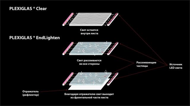 PLEXIGLAS ENDLIGHTEN - производство световой панели