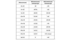 Расшифровка моторных масел