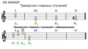 ТРЕЗВУЧИЯ с обращениями - ЛЯ МИНОР - минорные трезвучия