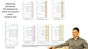 40) Чем утеплить газобетон? Влажностный режим утепленных стен.
