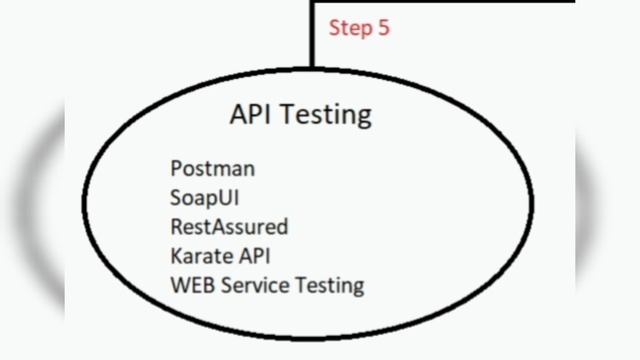 Roadmap for Automation Testing | How to Become an Automation Tester for  Fresher or Experienced