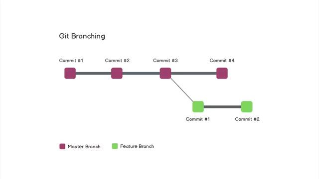 Git and GitHub for Beginners - Crash Course смотреть онлайн