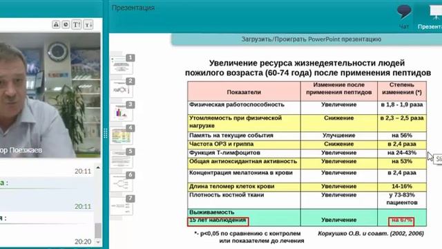 Пептидные биорегуляторы - доказанный эффект увеличения периода эффективности человека. смотреть онлайн