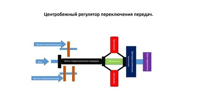 МАКП Механическая Автоматическая Коробка Передачь.