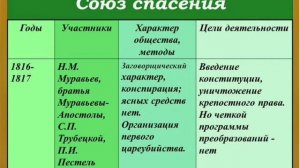 Краткий пересказ §8-9. Общественное движение при Александре 1. Декабристы. История 9 кл. Арсентьев.