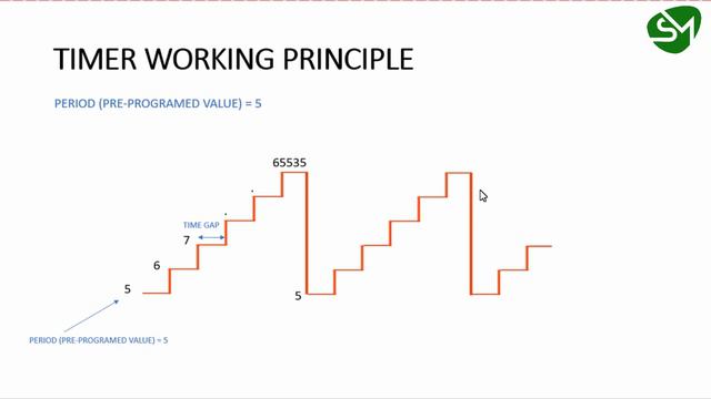 TIMER INTERRUPT MODE IN AVR MICROCONTROLLER WORKING EXPLAINED смотреть онлайн