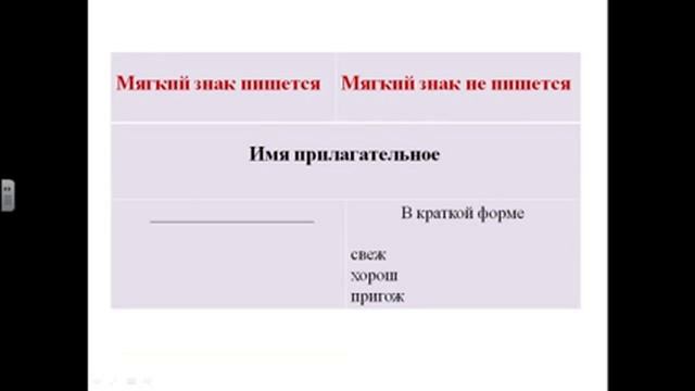 Правописание Ь после шипящих в разных частях речи