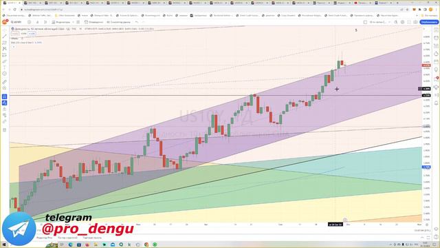 Слабеющий рубль поднимает Индекс Мосбиржи, Сбербанк подрос. SP500 под давлением медведей.
