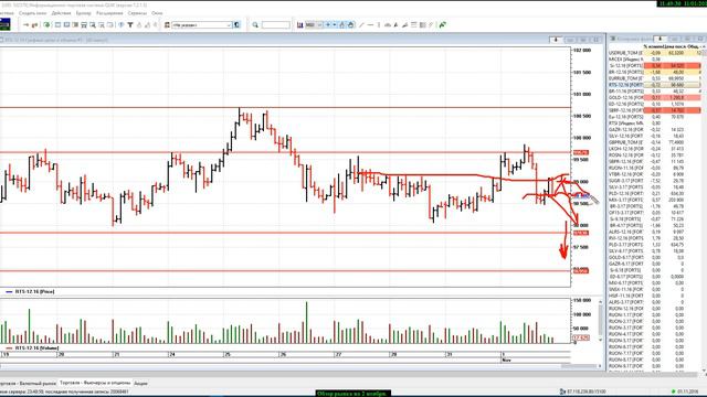 Обзор рынка на 2 ноября. смотреть онлайн