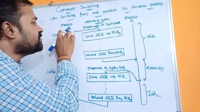 Context Switching In Operating System || Process Management In Operating Systems смотреть онлайн