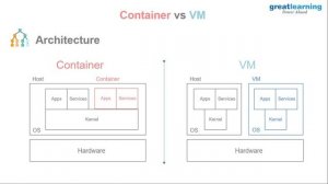 What is Docker ? | Docker Tutorial | Docker Container | Great Learning